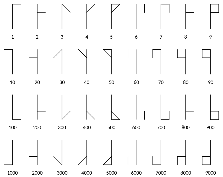 List of cistercian numerals
